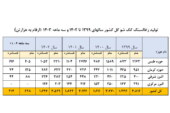 تولید زغالسنگ کک شو کل کشور سالهای 1399 تا 1402 و سه ماهه 1403  