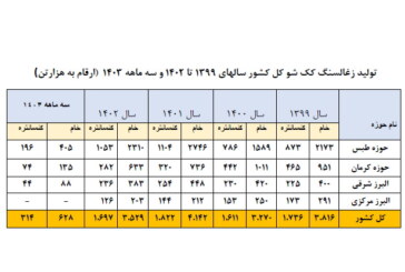 تولید زغالسنگ کک شو کل کشور سالهای 1399 تا 1402 و سه ماهه 1403  