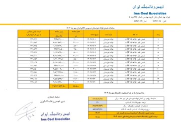 قیمت پایه زغالسنگ مهرماه 1403