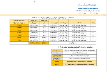قیمت پایه زغالسنگ اسفند ماه 1403