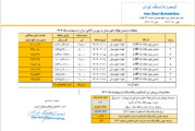 قیمت پایه زغالسنگ اردیبهشت ماه 1404