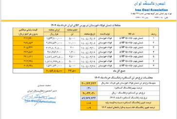 قیمت پایه زغالسنگ خرداد ماه 1404