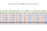 تولید زغال‌سنگ کک شو کل کشور سال‌های 1397 تا 1403 (ارقام به هزار تن )