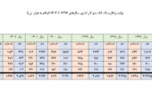 تولید زغال‌سنگ کک شو کل کشور سال‌های 1397 تا 1403 (ارقام به هزار تن )