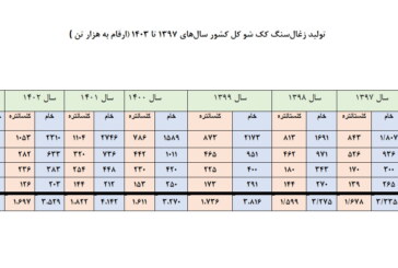 تولید زغال‌سنگ کک شو کل کشور سال‌های 1397 تا 1403 (ارقام به هزار تن )
