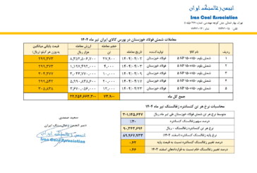 قیمت پایه زغالسنگ تیر ماه 1404