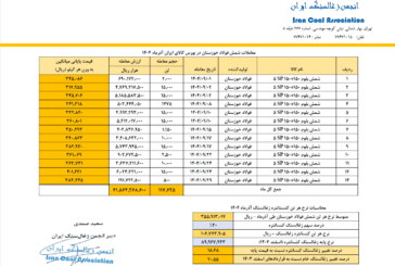 قیمت پایه زغالسنگ آذر ماه 1404