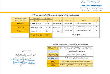قیمت پایه زغالسنگ بهمن ماه 1404