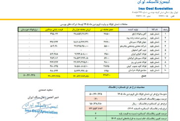 قیمت پایه زغالسنگ فروردین ماه 1405