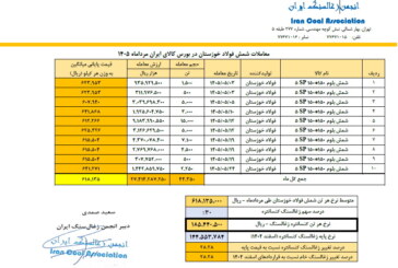 قیمت پایه زغالسنگ مرداد ماه 1405